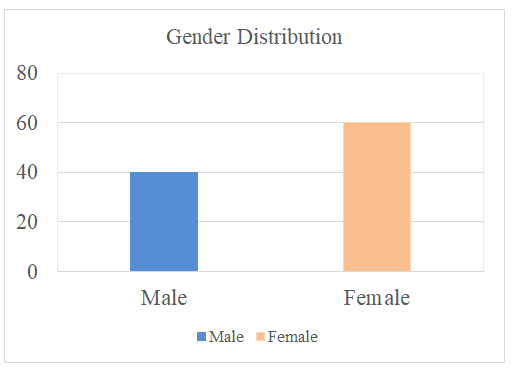 Figure 2: Gender distribution.