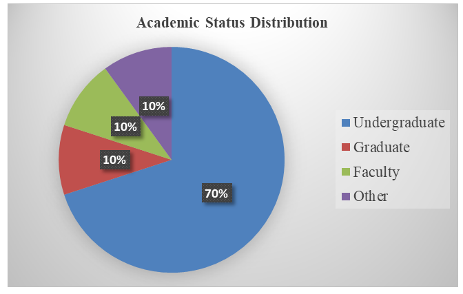 Figure 3: Academic status distribution.
