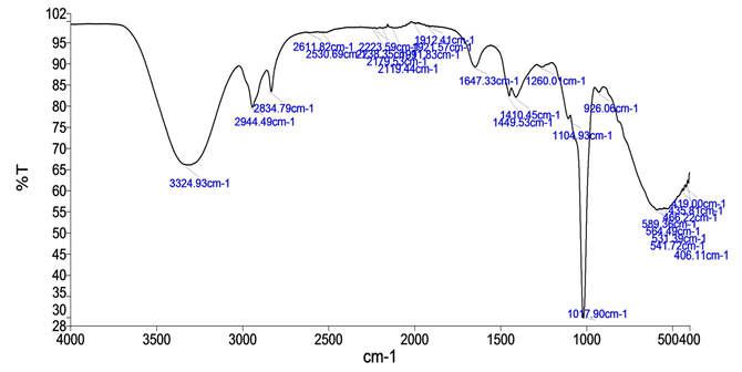 Figure 3: FTIR analysis of Tupistra chinensis rhizome.
