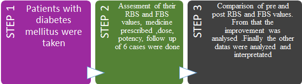 Figure 1: Distribution of steps according to the case taking, analysis and evaluation.
