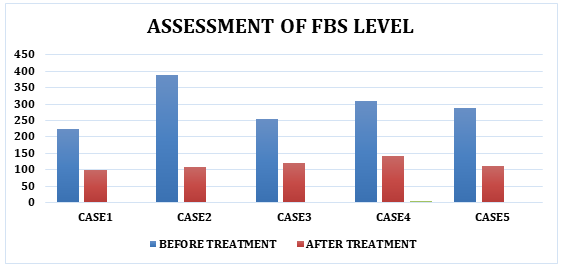 Figure 2: Patients according to the investigation level (FBS).