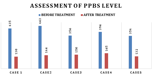 Figure 3: Patients according to the investigation level (PPBS).