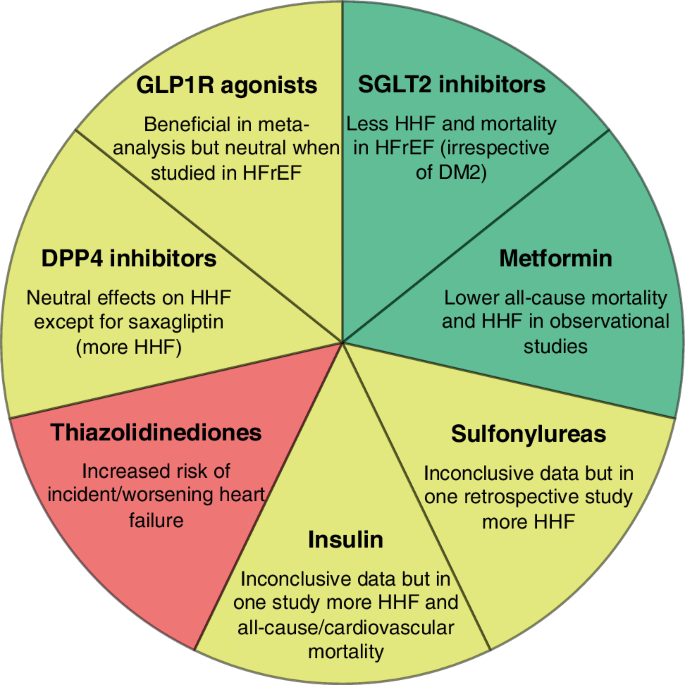 Figure 1: Classification of antidiabetic drugs.