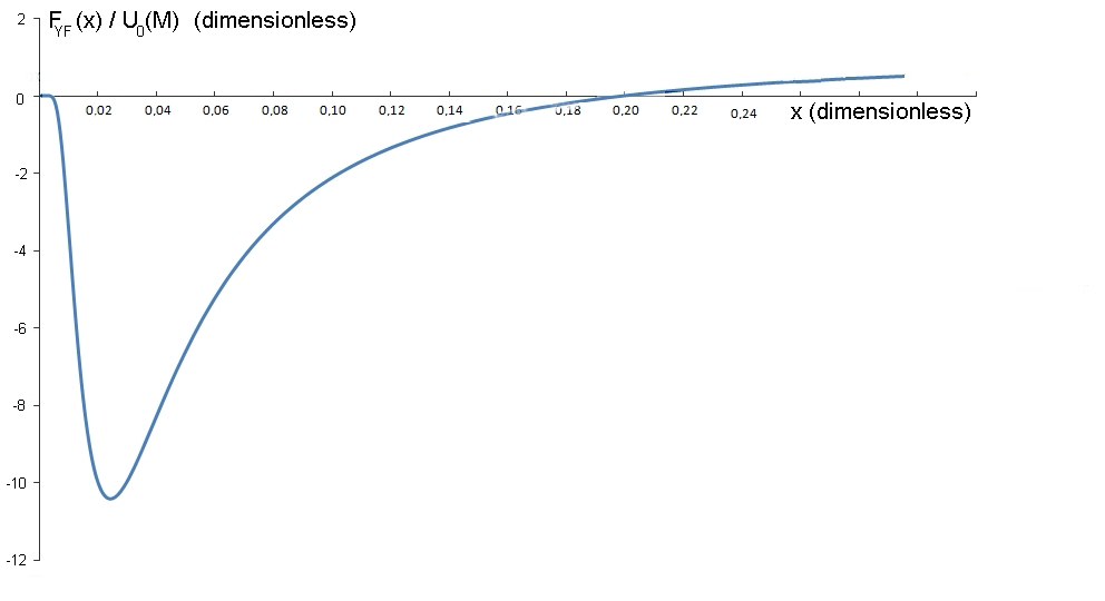 Figure 2: Force FYF in Dimensionless Scale of the Comoving Distance 0 _x_ _r r_ ≡ .