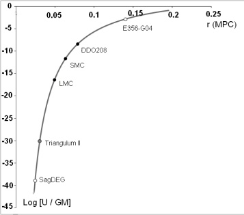 Figure 4: Gravitational Redshift in QPO, in Term of Schwarzschild’s Radius, versus Comoving Distance