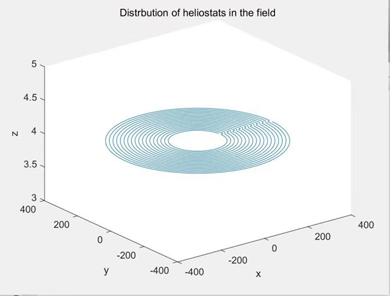Figure 1: Visualization of the spatial position distribution of each heliostat in the mirror field.