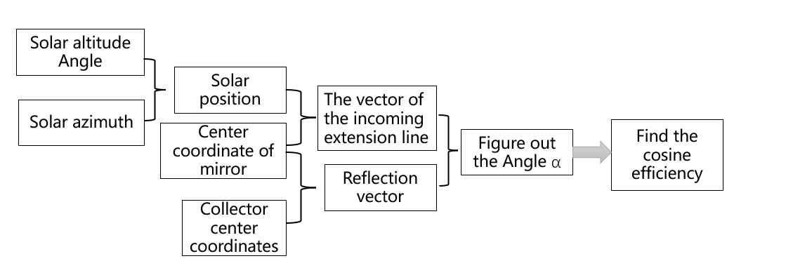 Figure 10: Sun rays.