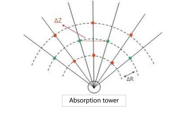 Figure 17: Initial arrangement of heliostats.