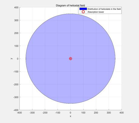 Figure 2: Physical diagram of heliostat field.
