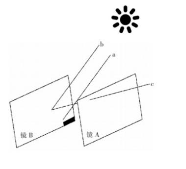 Figure 5: Blocking between mirrors.