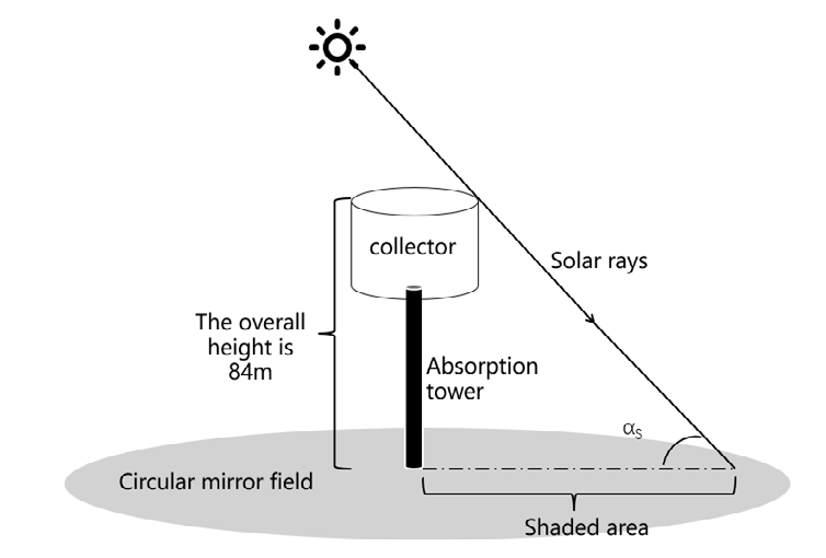 Figure 6: Obstruction of tower body projection.