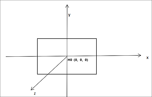 Figure 4: A spatial rectangular coordinate system for a single mirror.