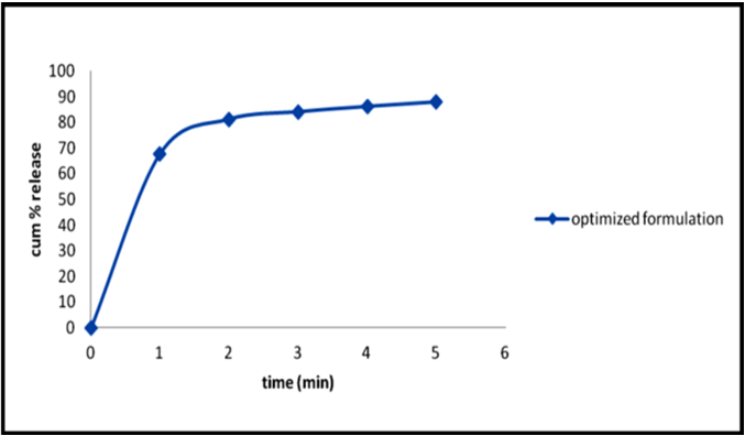 Figure 4: Cumulative drug release of candesartan cilexetil optimized tablet. It was clear from the equation (2 & 3) and Figure1b and Figure 1c that camphor (X 2) had influence on friability and wetting time of the tablets. Crospovidone (X1) is known to produce mechanically strong tablets, as there is less negligible and no effect on friability and wetting time respectively. But, in case of camphor (X2), an increase in friability from 0.21 to 0.45% is observed with increasing concentration of the sublimant from 3 to 9 mg. The effect on friability may be due to the maximizing pore structure of the powder particles, thus increasing porosity [16] with camphor. Thus optimum values of friability were selected keeping in view this trend. However, camphor (X2) is shown to have an antagonistic effect on wetting time i.e., a decrease in wetting time from 8.3 to 4.7 seconds was observed with increase in the levels of camphor from 3 to 9 mg, which may be due to hydrophobic nature of camphor on the surface of the powder particles. The results of multiple linear regression analysis showed that the coefficient b2 bear a negative sign for disintegration time. Therefore, increasing the concentration of camphor is expected to decrease the disintegration time. Higher porosity is expected in the tablets, if higher percentage of camphor is used. The water uptake and subsequent disintegration are thus facilitated. On the other hand, an increase in the concentration of camphor leads to increase in friability because the coefficient b1 bears a negative sign. When a higher percentage of camphor is used, more porous and mechanically weak tablets are produced. As indicated by negative sign of the coefficient b2, the increase in the incorporated amounts of crospovidone resulted in decrease in the friability.