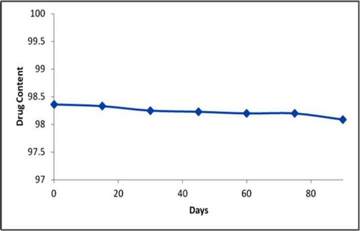 Figure 5: Effect of storage conditions on drug content.