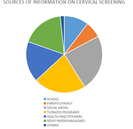 Figure 1: Source of information on cervical screening.