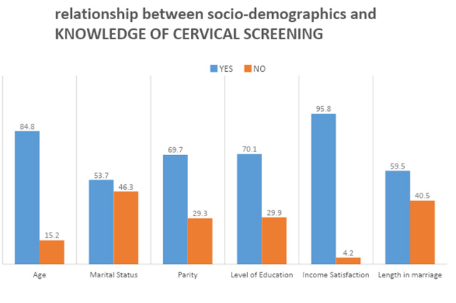 Figure 2: Relationship between Socio-Demographics and Knowledge of Cervical Screening.