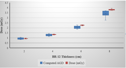 Figure 2: Box plots of displayed and computed AGD for various BR-12 thicknesses in 3D mode assuming 50% glandular/50% adipose breast composition.