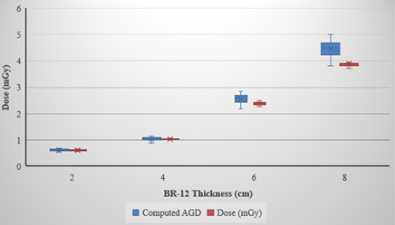 Figure 3: Box plots of displayed and computed AGD for various BR-12 thicknesses in 2D mode assuming average breast composition of a 40-49-year-old woman.