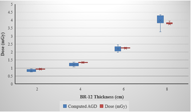 Figure 4: Box plots of displayed and computed AGD for various BR-12 thicknesses in 3D mode assuming average breast composition of a 40-49-year-old woman.