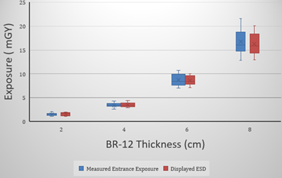 Figure 5: Box plots of displayed ESD and Measured Entrance Exposure for various BR-12 thicknesses.
