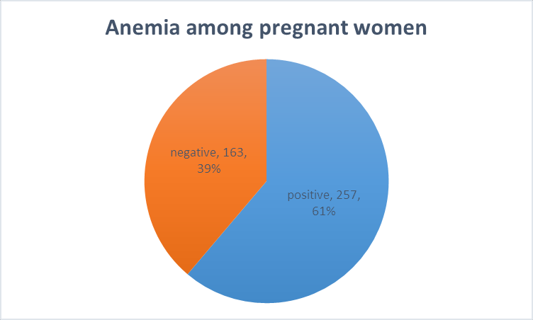 Figure 1: ** shows the proportion of anemia among pregnant women 61%.