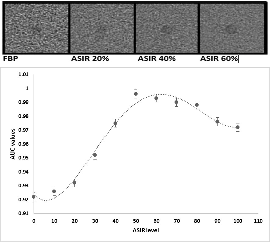 Figure 7: The amount of AUC obtained by CHO model observer for each level of ASIR reconstruction.