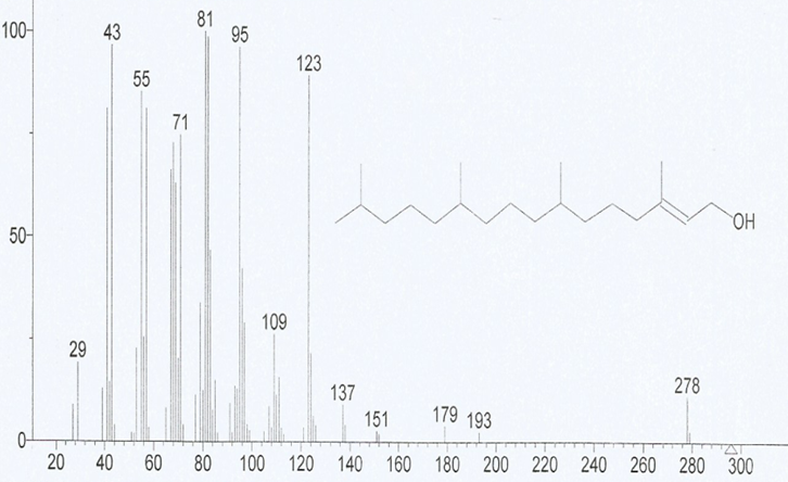 Figure 8: The mass spectrum of 3,7,11, 15-Tetramethyl-2-hexadecen-1-ol.