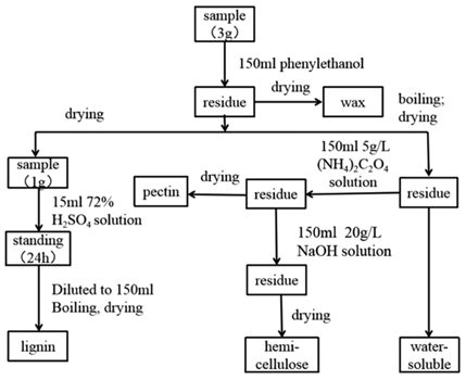 Figure 5: Process Status.
