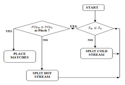 Figure 10: Completed acceptable Below Pinch design for theNHU with cold Utility.
