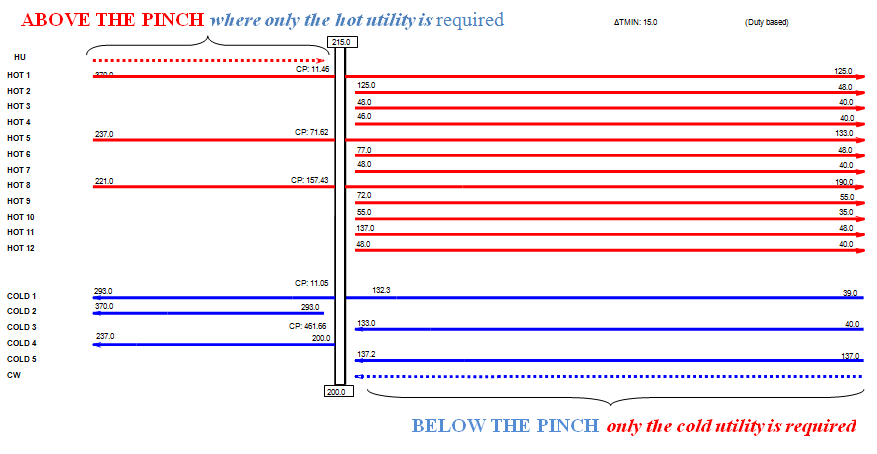 Figure 2: The fundamental steps followed in Pinch analysis [10]. The cost of HEN involves two parts: the capital cost (CC) and the operating cost (OC). The capital cost relating to exchanger surface area and material construction can be estimated by Equation (1) which is found in [11].