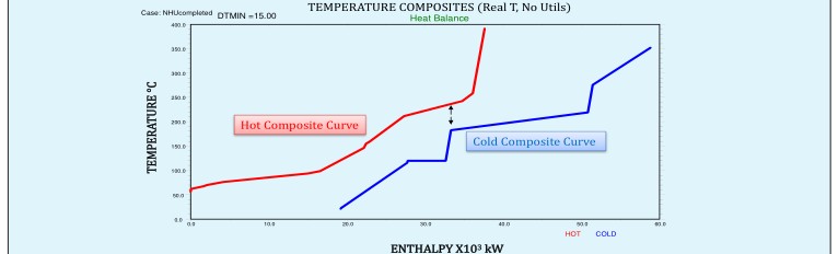 Figure 4: The Below pinch stream matching of NHU heat exchange between process streams is not practical or process corresponding to the temperature range. The quantity of maximum energy recovery can be calculated from the composite curve. The close gap in the diagram shows the ∆Tmin, which means the minimum temperature difference allowedbetween streams that exchange heat. The smaller ∆Tmin the more heat can betransferred in the heat exchanger, but this will also lead to larger heat exchanger areawhich is costly. Hence,∆Tmin should be selected based on economic considerationsand experience.For the present study, ∆Tmin is identified as 15 ºC.The pinch point is the point where the two curves approach closest and the temperature difference of two composite curves is ∆Tmin.