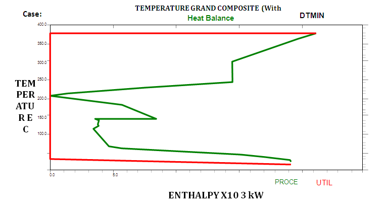 Figure 5: Combined Temperature Composite Curve for Naphtha Hydrotreating Unit.