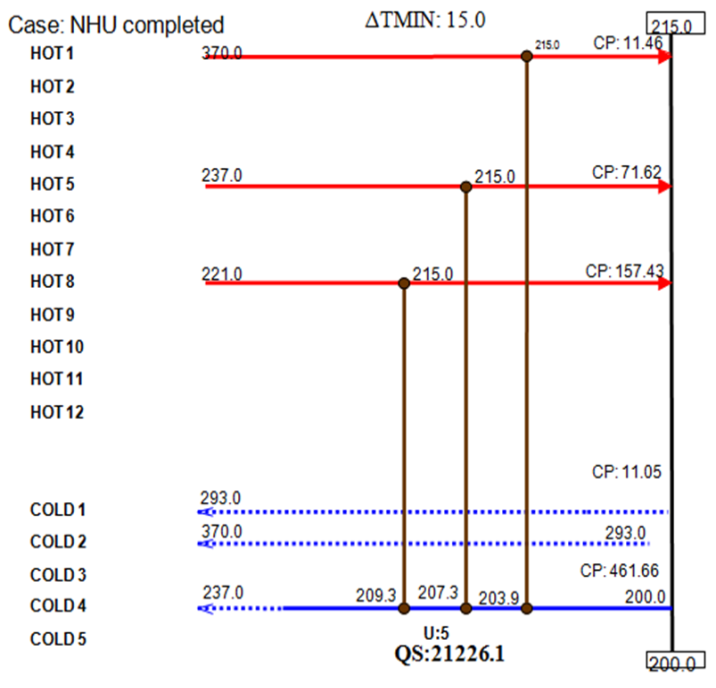 Figure 6: Grand Composite Curve for Naphtha Hydrotreating Unit.