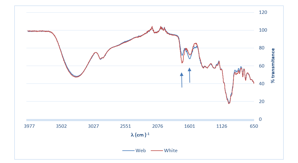 Figure 1: ** Infrared spectrum of red and white tunillo juice.