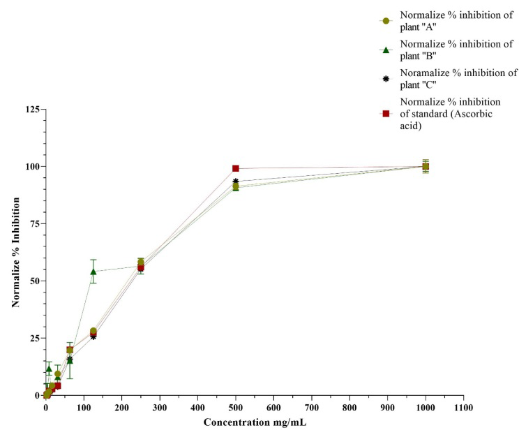 Figure 3: The graph illustrates the outcomes of an H2O2 antioxidant activity assay, showcasing the comparative efficacy of aqueous plant extracts from plants A, B, and C, along with the reference medication ascorbic acid. The graph maps the relationship between concentration (mg/mL) and normalized percentage inhibition for each plant, offering a holistic perspective on their antioxidative capabilities. plant A is denoted by the yellow color, plant B by the green color, and plant C by the black color. The standard reference medication, ascorbic acid, is represented in red.