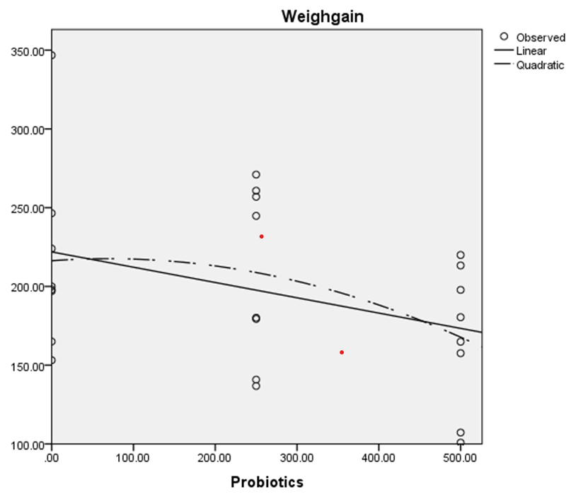 Figure 4: Scatter plot of the relationship between weight gain and probiotics treatment in Arbor Acre chicken.