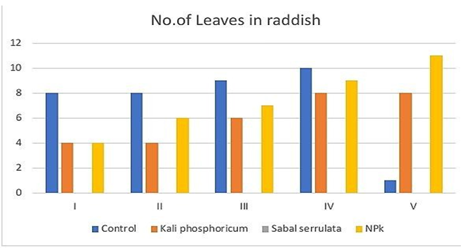 Figure 3: No. of leaves in Raddish.