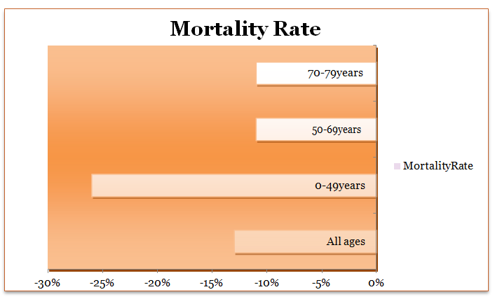 Figure 1: Age Standardised Rate (ASR) of deaths will be 4.32 & 4.57 women per 100,000 in the EU and UK respectively. Ovarian cancer mortality declined over the past decade in all considered countries. EU predicted rates were [25]. 4.3/100,000(-13%) all ages, 1.2/100,000(-26%) at 20-49years, 15.3/100,000(-11%) at50-69yearsand 32.3/100,000(-11%) at70-79years.
