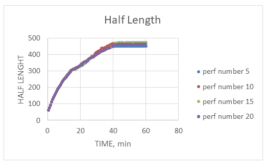 Figure 11: Fracture half-length comparison between different perforation numbers.