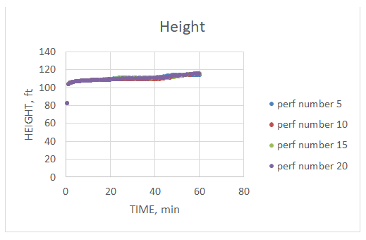 Figure 12: Fracture height comparison between different perforation numbers.