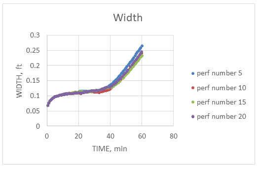 Figure 13: Fracture width comparison between different perforation numbers.
