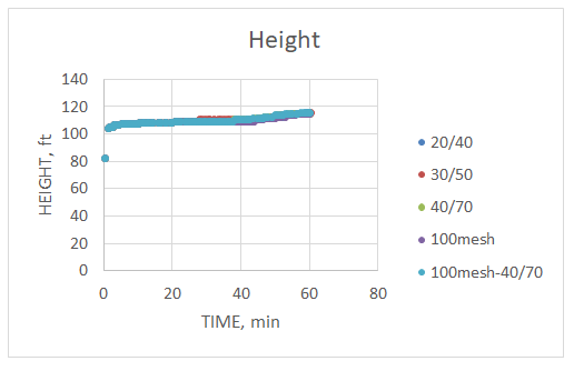Figure 18: Fracture height comparison between different perforation diameters.