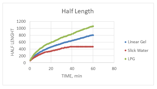 Figure 2: Fracture half-length comparison between fracking fluids.
