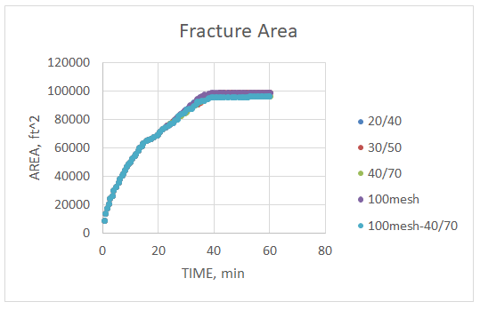 Figure 20: Fracture area comparison between different perforation diameters.