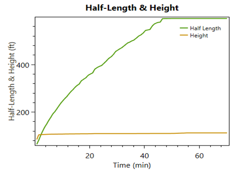 Figure 29: Fracture half-length and height for final design.