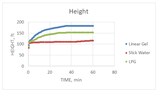 Figure 3: Fracture height comparison between fracking fluids.