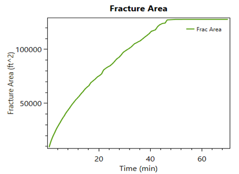 Figure 31: Fracture area for final design.