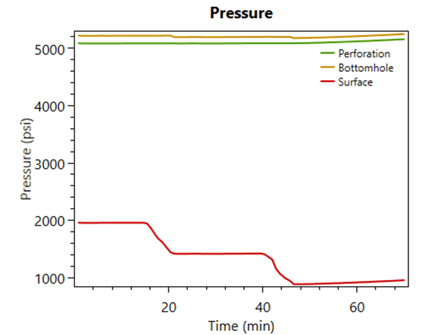 Figure 32: Pressure plot for final design.