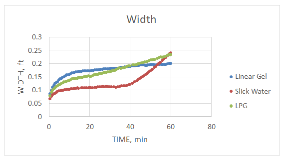 Figure 4: Fracture width comparison between fracking fluids.