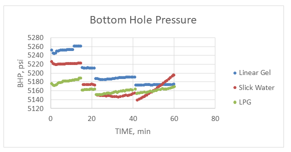 Figure 6: Bottom hole pressure comparison between fracking fluids.